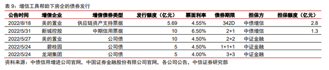 保交樓、保銷售和保信用——地產(chǎn)政策的三支箭(圖6)